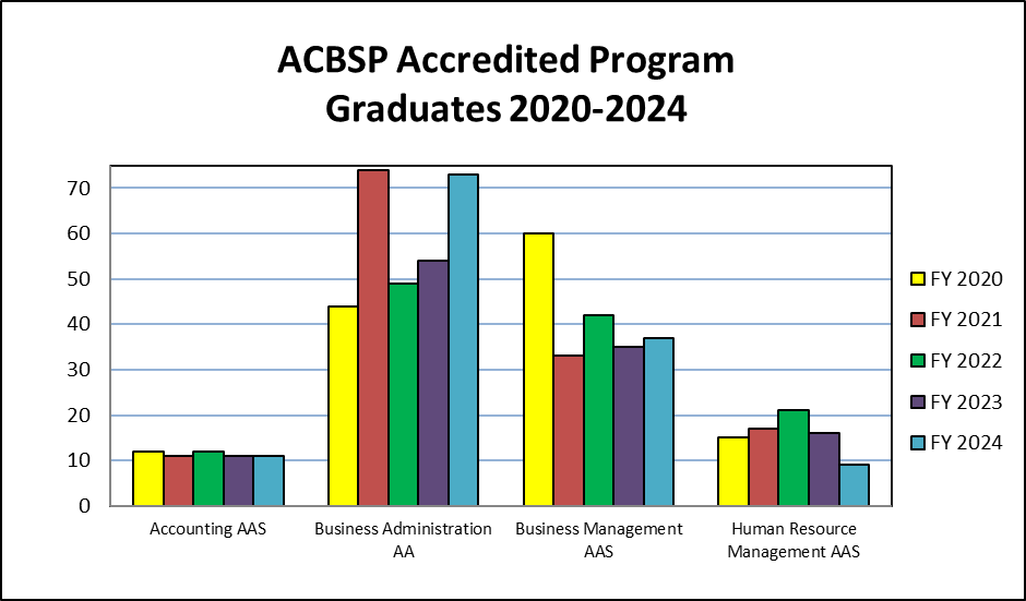ACBSP Graduation Data 2020-2024