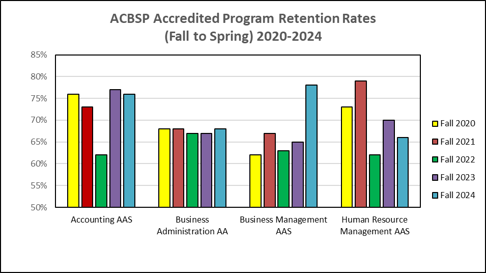 ACBSO Retention graph